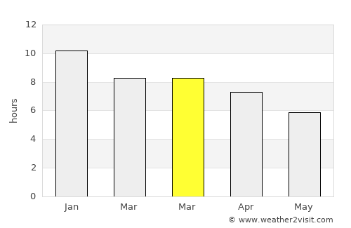 Lake Albert average rain in March