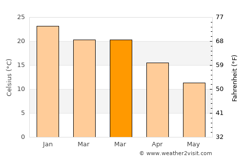 Lake Albert average temperature in March