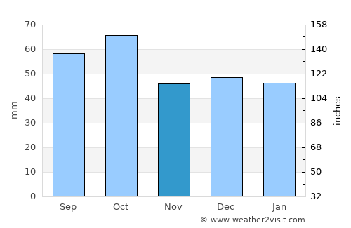 Lake Albert average rain in November