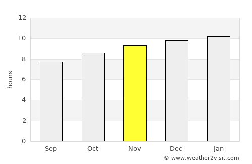 Lake Albert average rain in November