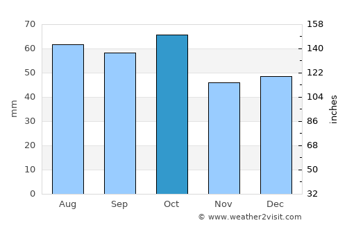 Lake Albert average rain in October