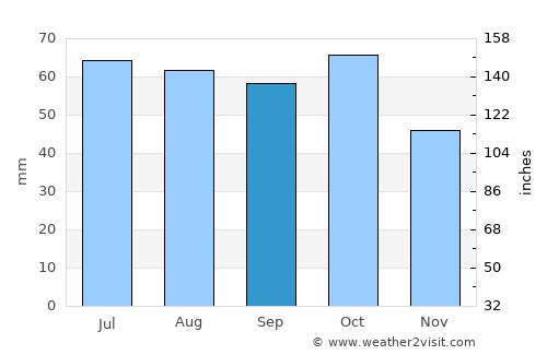 Lake Albert average rain in September