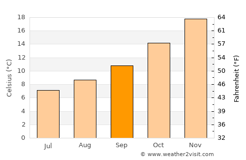 Lake Albert average temperature in September