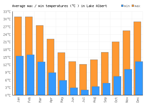 Lake Albert average minimum / maximum temperatures (Celsius)