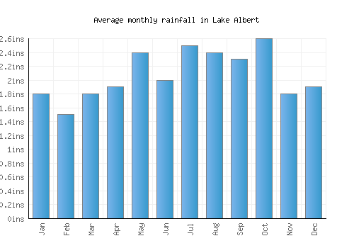 Lake Albert monthly rainfall chart (inches)
