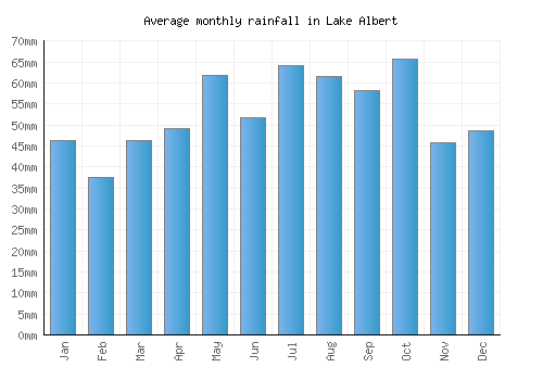 Lake Albert monthly rainfall chart (mm)