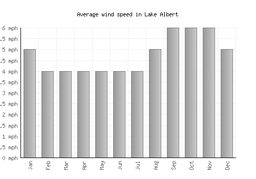 Lake Albert average winspeed by month (mph)