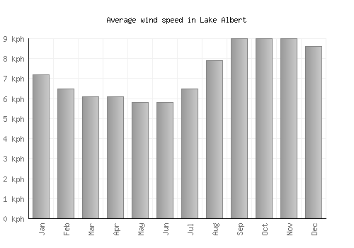 Lake Albert average winspeed by month (km/h)