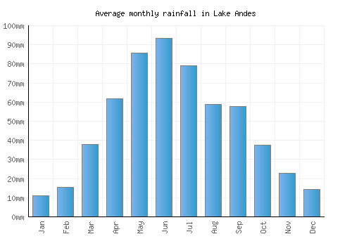 Lake Andes monthly rainfall chart (mm)