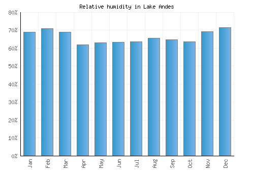 Lake Andes relative humidity averages