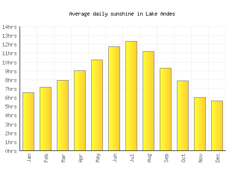 Lake Andes average daily sunshine chart