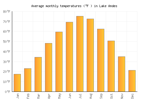 Lake Andes average temperature chart (Fahrenheit)