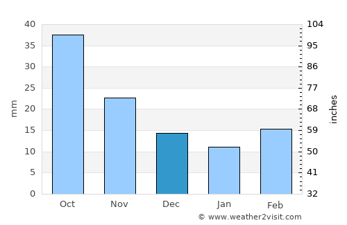 Lake Andes average rain in December
