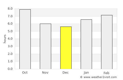 Lake Andes average rain in December