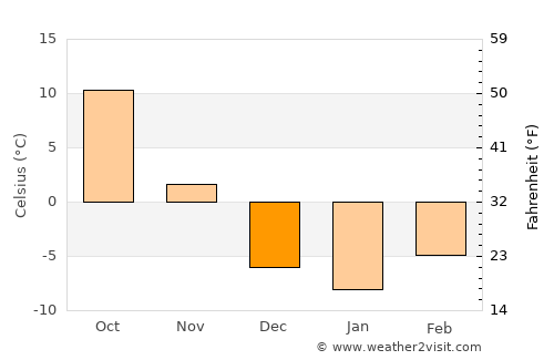 Lake Andes average temperature in December