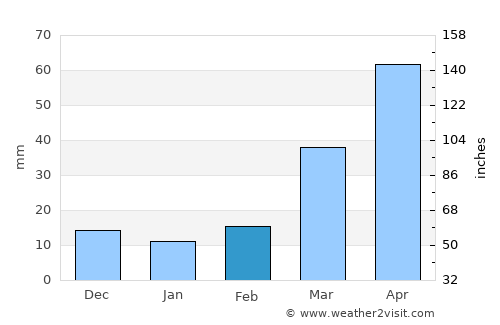 Lake Andes average rain in February
