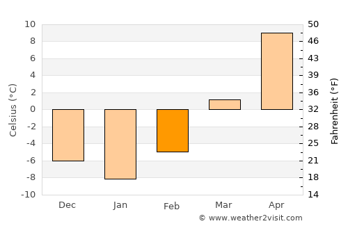 Lake Andes average temperature in February