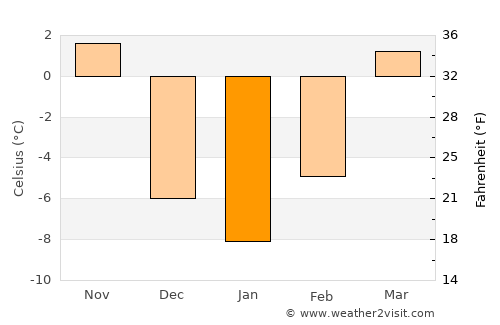 Lake Andes average temperature in January