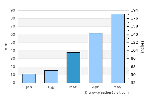 Lake Andes average rain in March