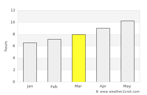 Lake Andes average rain in March