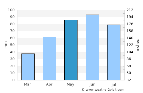 Lake Andes average rain in May