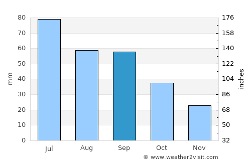 Lake Andes average rain in September