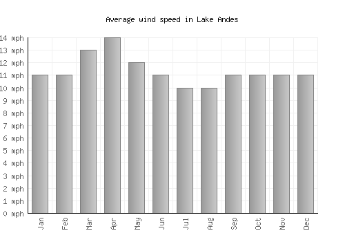 Lake Andes average winspeed by month (mph)