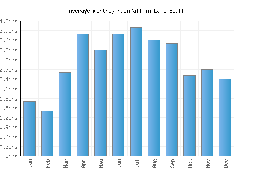 Lake Bluff monthly rainfall chart (inches)