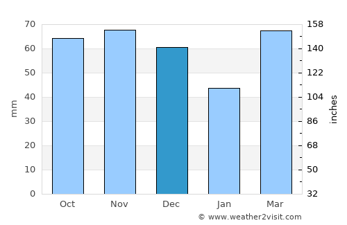 Lake Bluff average rain in December