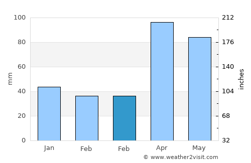 Lake Bluff average rain in February
