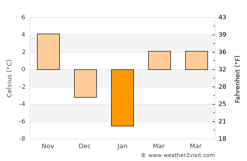 Lake Bluff average temperature in January