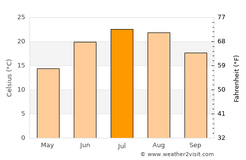Lake Bluff average temperature in July