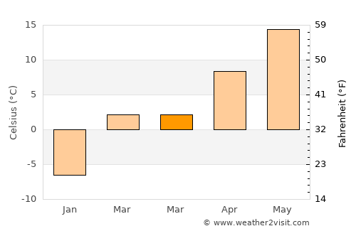 Lake Bluff average temperature in March