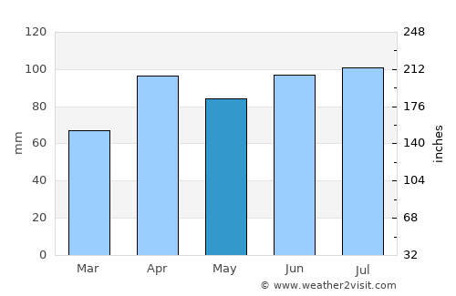 Lake Bluff average rain in May