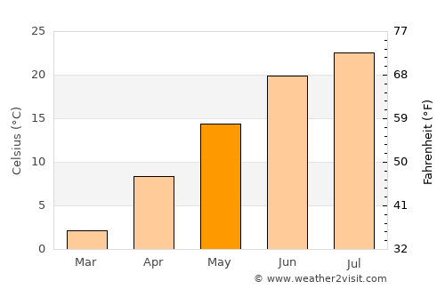 Lake Bluff average temperature in May