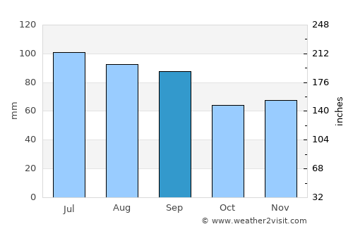 Lake Bluff average rain in September