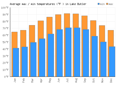 Lake Butler average minimum / maximum temperatures (Fahrenheit)