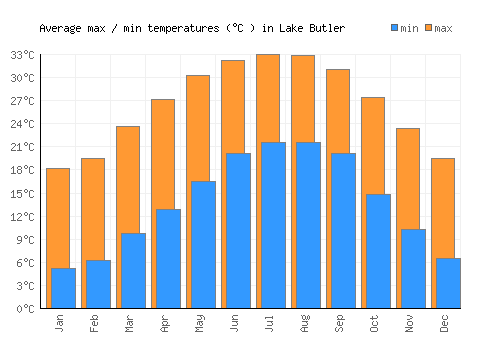 Lake Butler average minimum / maximum temperatures (Celsius)