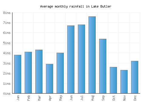 Lake Butler monthly rainfall chart (inches)