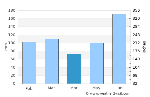 Lake Butler average rain in April