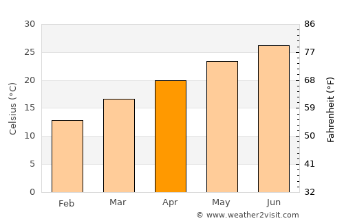 Lake Butler average temperature in April