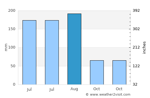 Lake Butler average rain in August