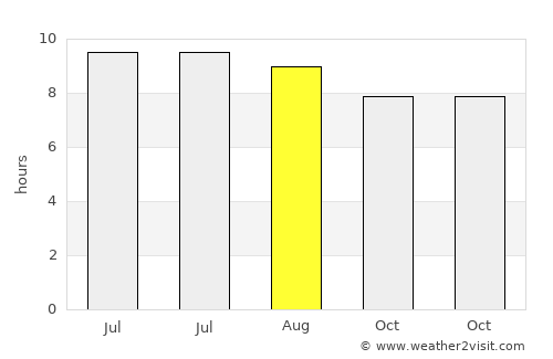 Lake Butler average rain in August