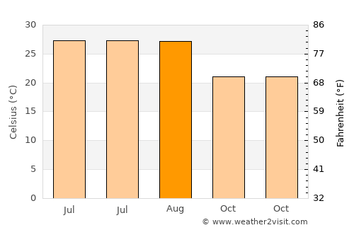 Lake Butler average temperature in August