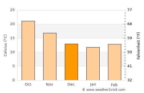 Lake Butler average temperature in December