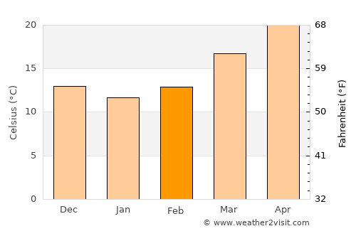 Lake Butler average temperature in February