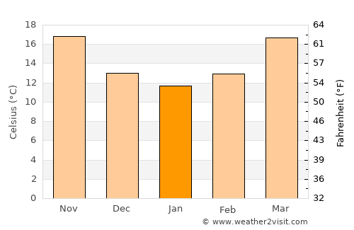 Lake Butler average temperature in January