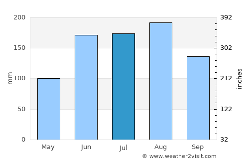 Lake Butler average rain in July