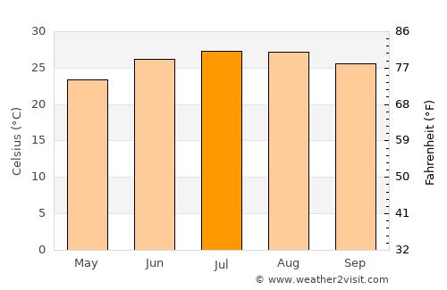 Lake Butler average temperature in July