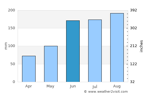 Lake Butler average rain in June